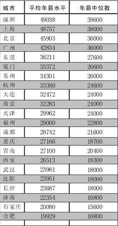 22个城市薪资水平总排行 深圳位居榜首(附表)_