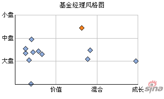 基金经理盖俊龙