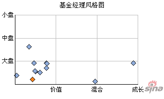 基金经理彭海伟