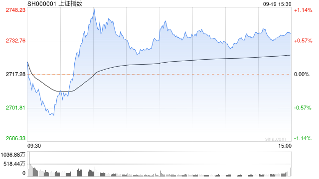 午评：沪指低开高走半日涨0.72% 黄金股领涨两市 (http://www.zjmmc.cn/) zjm 第1张