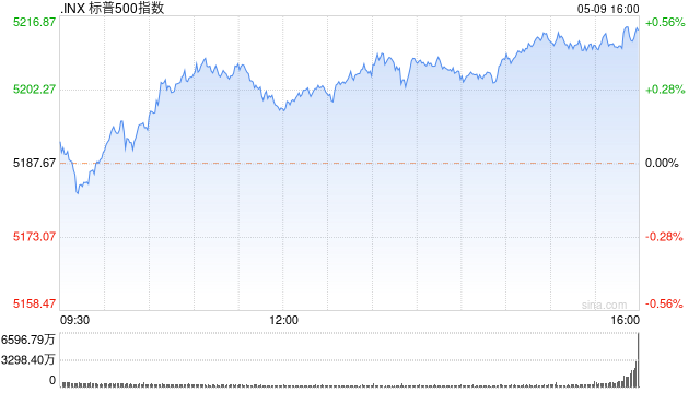 收盘：美股收高科技股领涨 标普指数录得11月来最大单周涨幅