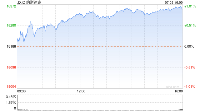 收盘：美股收高纳指涨1.6% 制造业数据提振降息预期