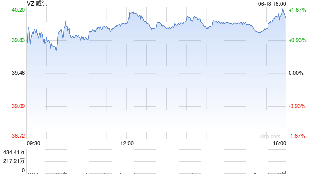 Verizon用户流失小于预期 股价开盘上涨逾2%之后转跌