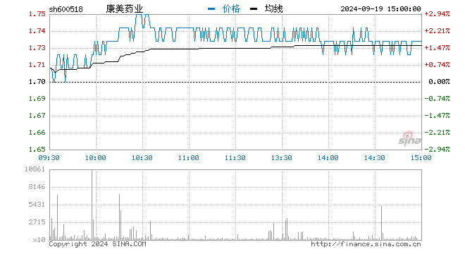 原董事长涉造假案一审被判处有期徒刑12年 康美药业盘中跳水 (http://www.cstr.net.cn/) 财经 第1张