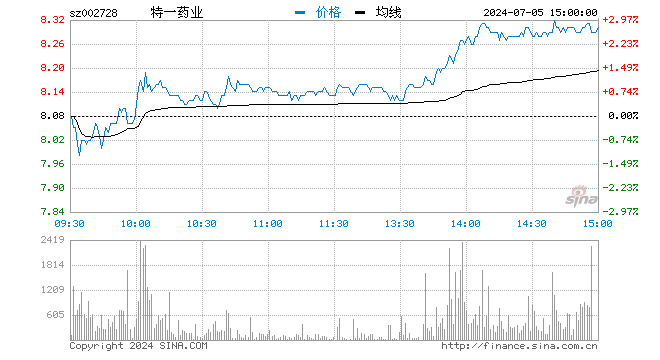 快讯：医美概念股继续活跃 特一药业涨超8% (http://www.zjmmc.cn/) 财经 第1张