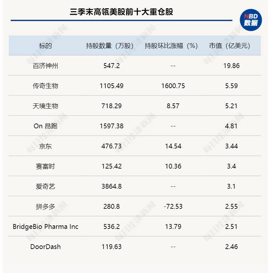 巴菲特清仓默沙东、桥水“抄底”、高瓴调仓，巨头三季度都买了什么？ (http://www.lingxun.net.cn/) caijing 第1张