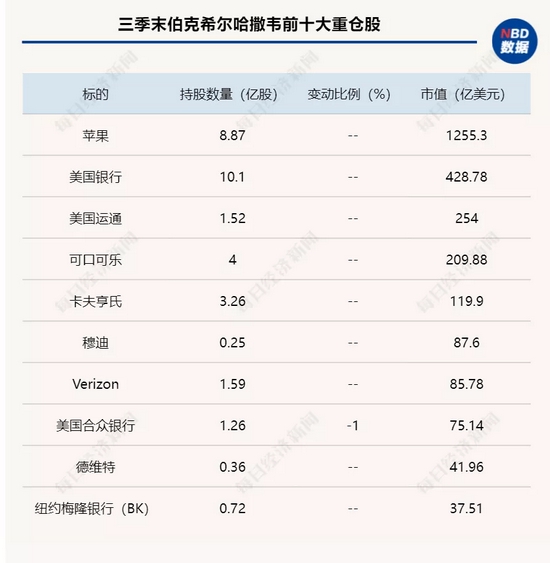 巴菲特清仓默沙东、桥水“抄底”、高瓴调仓，巨头三季度都买了什么？ (http://www.lingxun.net.cn/) caijing 第2张