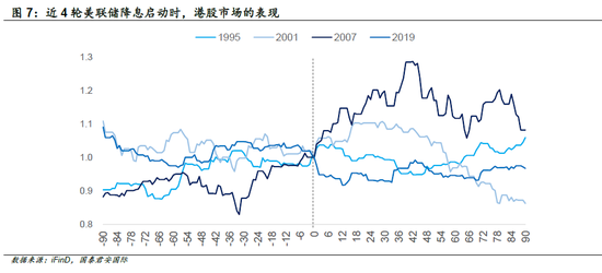 复盘美联储历次降息：哪种场景最有利于港股上涨？ (http://www.zjmmc.cn/) zjm 第2张