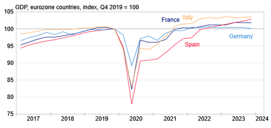 欧元区GDP喜忧参半 德国勉强避免经济衰退 意大利和西班牙数据亮眼