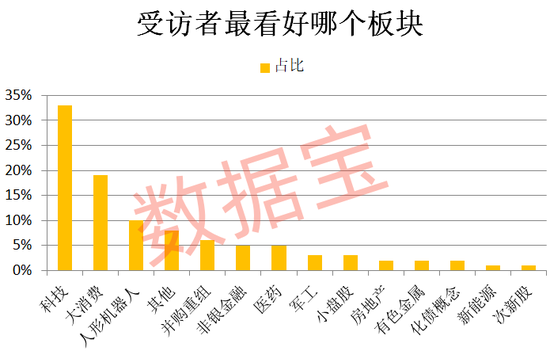 连续下跌后，超三成受访者减仓或清仓！“科技”方向仍获看好 (http://www.paipi.cn/) 财经 第5张