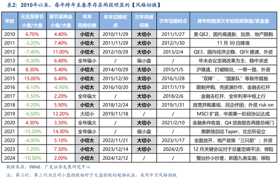 广发策略：岁末年初“风格切换”的两个时点规律 (http://www.paipi.cn/) 财经 第2张