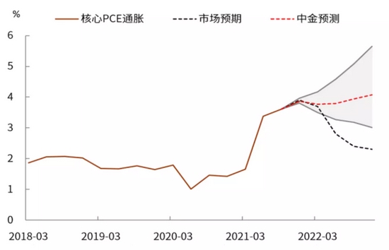 中金：补库意愿为美国通胀“添柴加火” (http://www.cstr.net.cn/) 财经 第25张