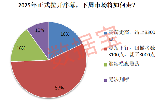 连续下跌后，超三成受访者减仓或清仓！“科技”方向仍获看好 (http://www.paipi.cn/) 财经 第2张