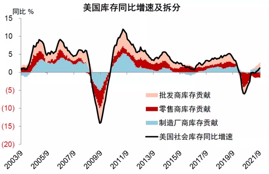 中金：补库意愿为美国通胀“添柴加火” (http://www.cstr.net.cn/) 财经 第3张