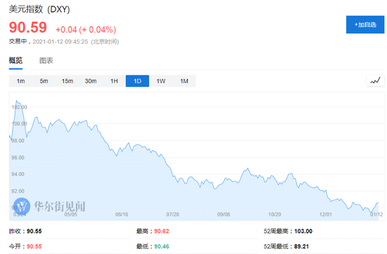 也鞭策 美圆指数 在90上方进一步走高