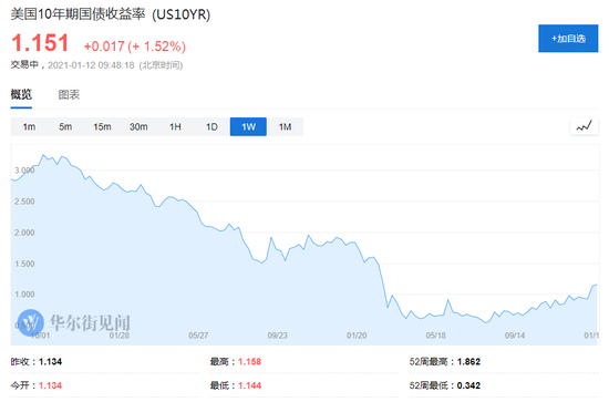 也鞭策 美圆指数 在90上方进一步走高