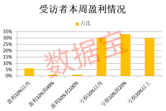 连续下跌后，超三成受访者减仓或清仓！“科技”方向仍获看好 (http://www.paipi.cn/) 财经 第1张