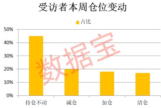 连续下跌后，超三成受访者减仓或清仓！“科技”方向仍获看好 (http://www.paipi.cn/) 财经 第4张