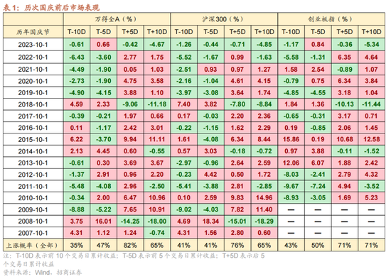 招商策略：国庆节后主要指数往往迎来反弹 (http://www.zjmmc.cn/) zjm 第1张