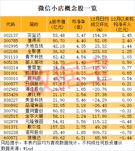 超级风口将至？微信小店龙头暴涨，机构抢筹的概念股揭晓 (http://www.paipi.cn/) 财经 第5张