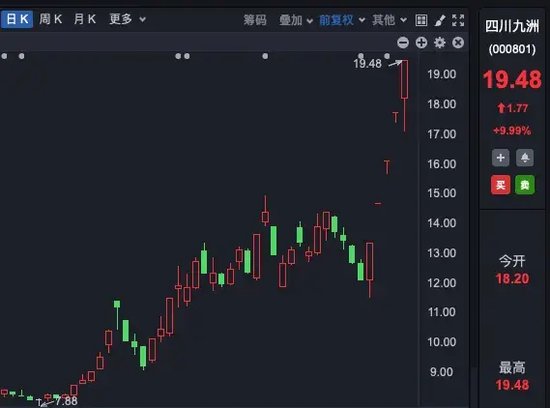 7连板！逆市上涨大牛股，集中在这些板块！ (http://www.dinkfamily.com/) 钓鱼娱乐 第3张