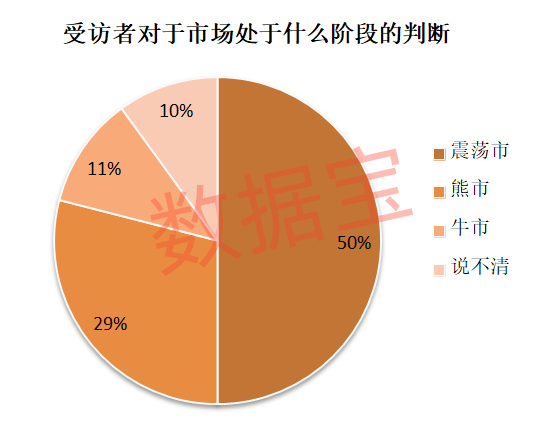 连续下跌后，超三成受访者减仓或清仓！“科技”方向仍获看好 (http://www.paipi.cn/) 财经 第3张