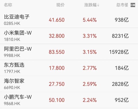 微信小店概念股继续活跃，微盟集团4个交易日股价翻倍 (http://www.paipi.cn/) 财经 第6张