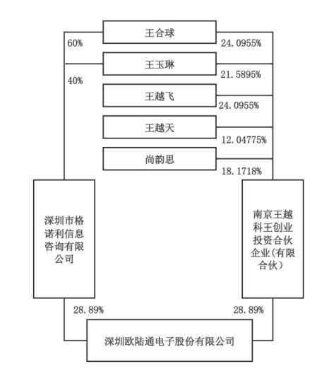 股吧炸锅！欧陆通白天股价创新高，晚上老板儿子公告离婚，女方分走4个亿 (http://www.paipi.cn/) 财经 第5张