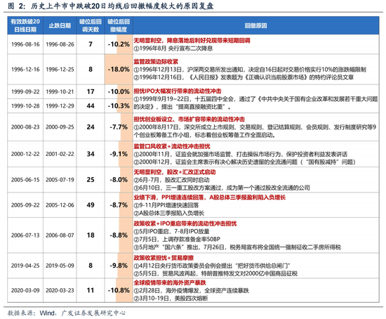 广发策略：6轮牛市99次跌破20日均线后是如何演绎的？ (http://www.dinkfamily.com/) 钓鱼娱乐 第2张