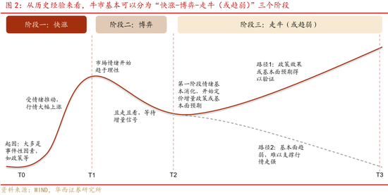 华西证券股牛三段论：本轮博弈阶段可能较长 (http://www.dinkfamily.com/) 钓鱼娱乐 第2张