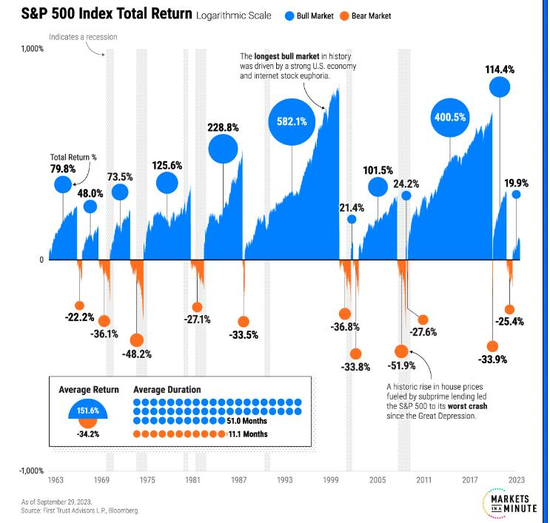 美股60年牛熊周期启示：紧扣周期特点和产业趋势才是王道