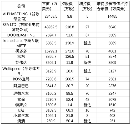 千亿私募景林美股持仓公布：逆势加仓中概互联网，翻倍增持谷歌