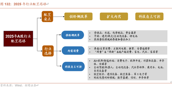 招商策略A股2025年投资策略展望：政策、增量资金和产业趋势的交响乐 (http://www.paipi.cn/) 财经 第124张