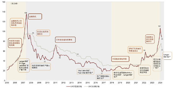 中金：长期看好铀价上行，如何把握上涨节奏？ (http://www.dinkfamily.com/) 钓鱼娱乐 第2张