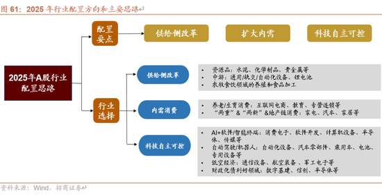 招商策略A股2025年投资策略展望：政策、增量资金和产业趋势的交响乐 (http://www.paipi.cn/) 财经 第75张