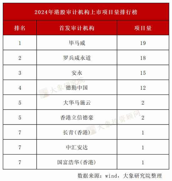 2024年香港IPO市场亮点数据分析！哪些券商、审计师主导上市潮？ (http://www.paipi.cn/) 财经 第2张