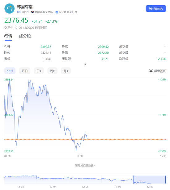 韩国股市、韩元再跳水！韩国警方：考虑禁止总统尹锡悦出国，韩国防部：军队统帅权仍在尹锡悦手中 (http://www.busunion.cn/) 娱乐 第1张