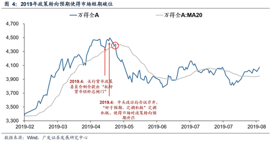 广发策略：6轮牛市99次跌破20日均线后是如何演绎的？ (http://www.dinkfamily.com/) 钓鱼娱乐 第6张