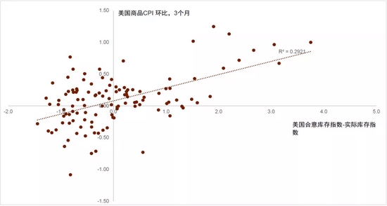 中金：补库意愿为美国通胀“添柴加火” (http://www.cstr.net.cn/) 财经 第16张