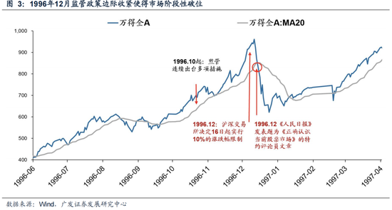 广发策略：6轮牛市99次跌破20日均线后是如何演绎的？ (http://www.dinkfamily.com/) 钓鱼娱乐 第5张