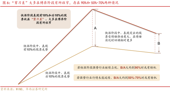 华西证券股牛三段论：本轮博弈阶段可能较长 (http://www.dinkfamily.com/) 钓鱼娱乐 第9张