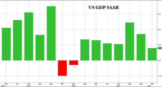 美国一季度实际GDP初值1.6% 创两年来最低 核心PCE一年来首次加速