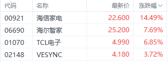 美联储降息利好提振港股三大指数 科技指数大涨超3% (http://www.zjmmc.cn/) zjm 第4张