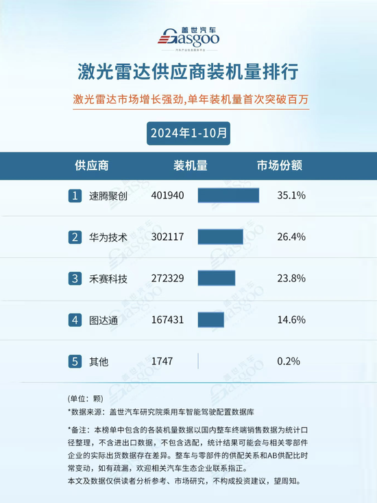 估值超100亿元，知名“独角兽”准备借壳上市！3年半亏超40亿元，技术路径曾被马斯克多次批判 (http://www.paipi.cn/) 财经 第3张