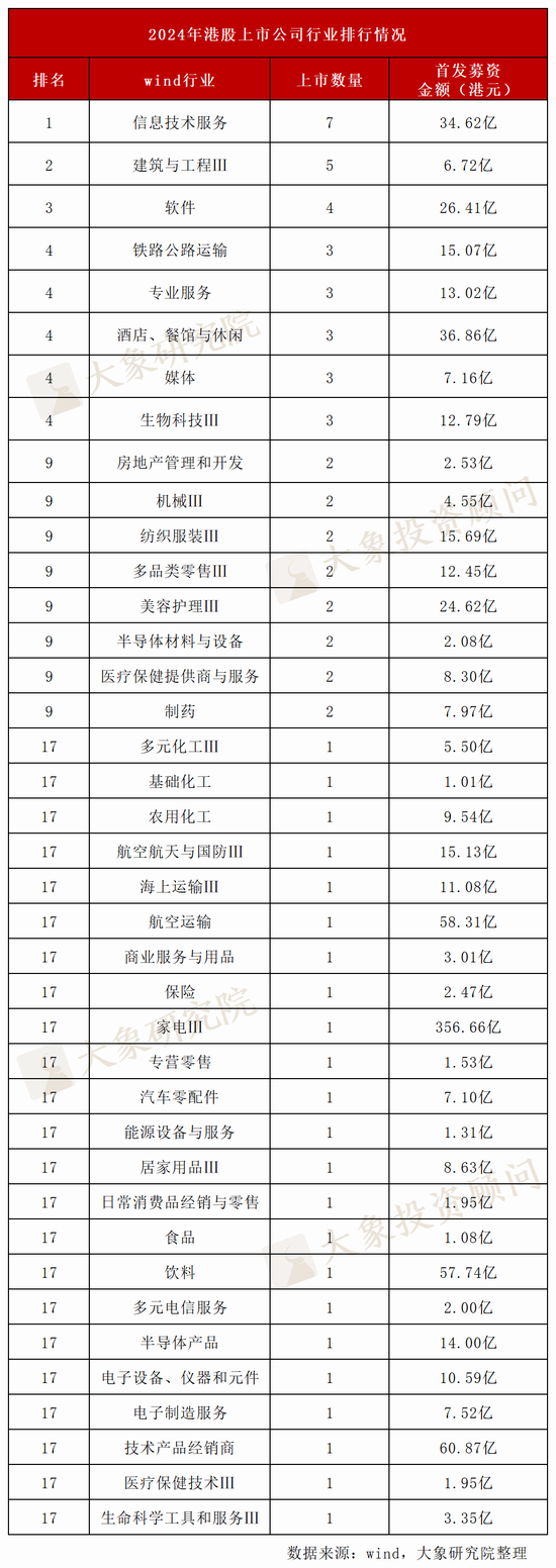 2024年香港IPO市场亮点数据分析！哪些券商、审计师主导上市潮？ (http://www.paipi.cn/) 财经 第4张