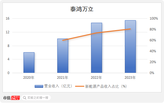 IPO惊现骗贷7.5亿？泰鸿万立：吉利和长城的小跟班，一边短债压顶，一边“吃干抹净式”分红 (http://www.zjmmc.cn/) zjm 第10张