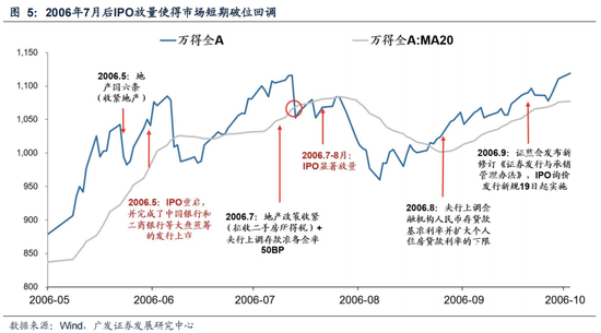 广发策略：6轮牛市99次跌破20日均线后是如何演绎的？ (http://www.dinkfamily.com/) 钓鱼娱乐 第7张