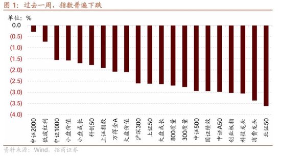 招商策略：市场调整怎么看，后续市场如何演绎？ (http://www.dinkfamily.com/) 钓鱼娱乐 第1张