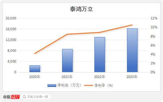 IPO惊现骗贷7.5亿？泰鸿万立：吉利和长城的小跟班，一边短债压顶，一边“吃干抹净式”分红 (http://www.zjmmc.cn/) zjm 第11张