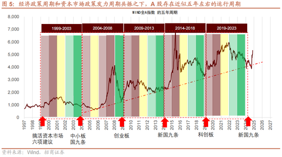 招商策略：未来两年A股大级别上涨概率较大 (http://www.paipi.cn/) 财经 第10张